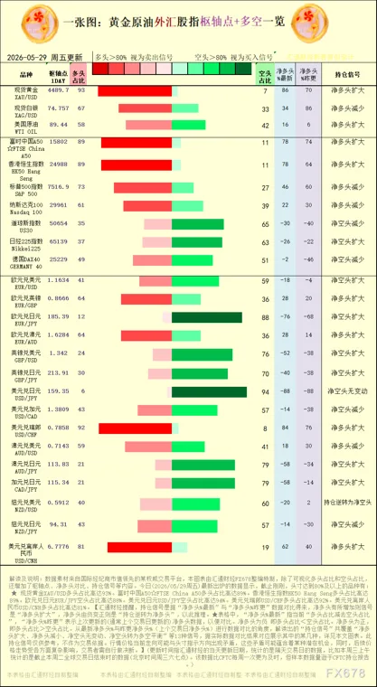 一张图：2026年5月29日黄金原油外汇股指“枢纽点+多空持仓信号”一览