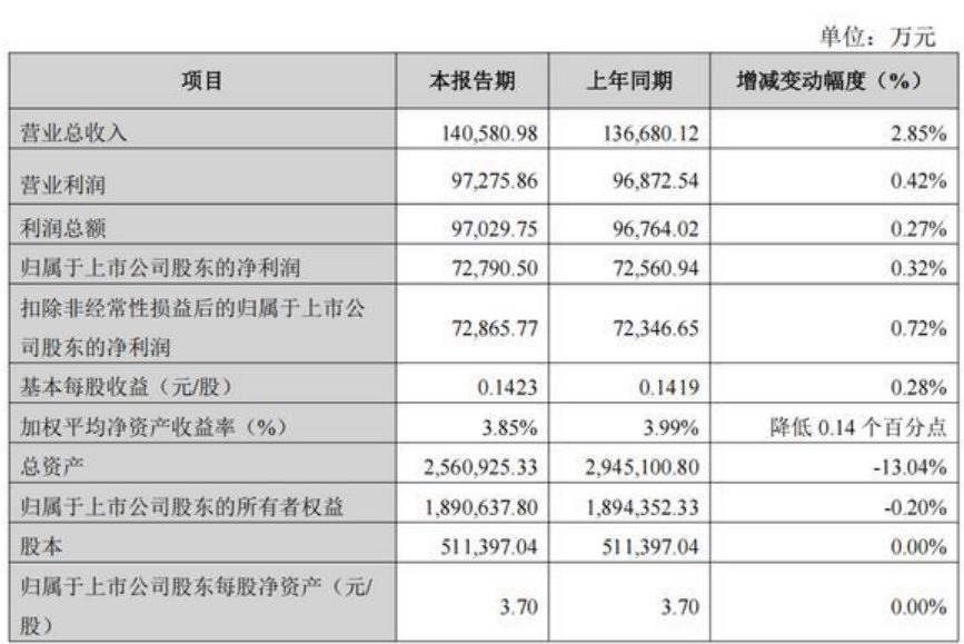 陕国投A上半年净利7.28亿元微增0.32%,总资产较年初缩水13%